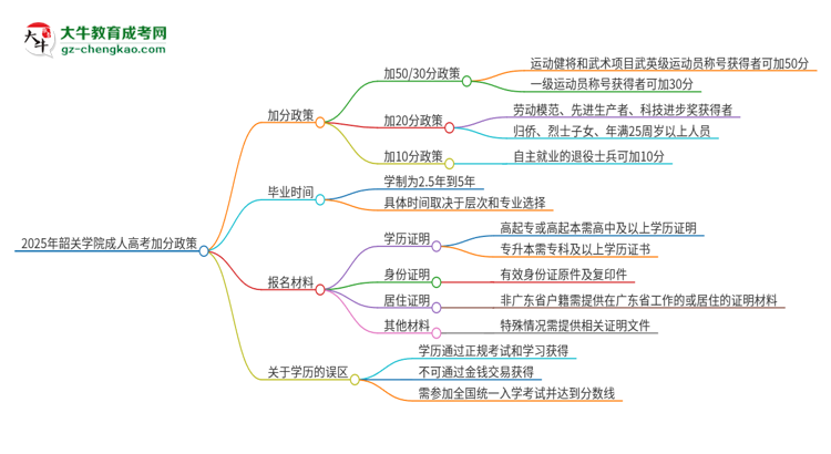 2025年韶關(guān)學(xué)院成人高考能加分嗎？加分條件是什么？思維導(dǎo)圖