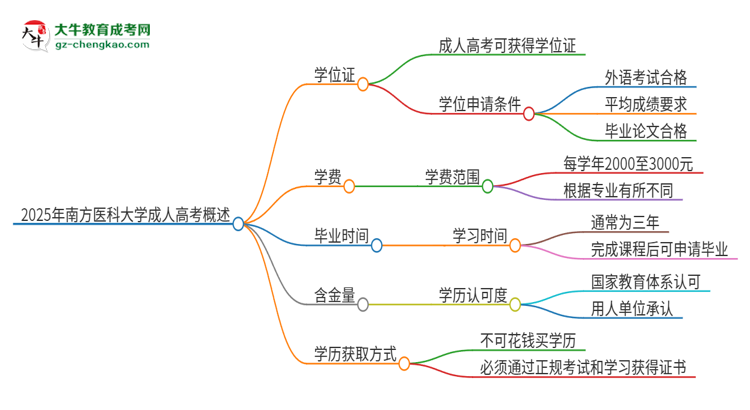 2025年南方醫(yī)科大學(xué)成人高考能拿到學(xué)位證嗎？思維導(dǎo)圖