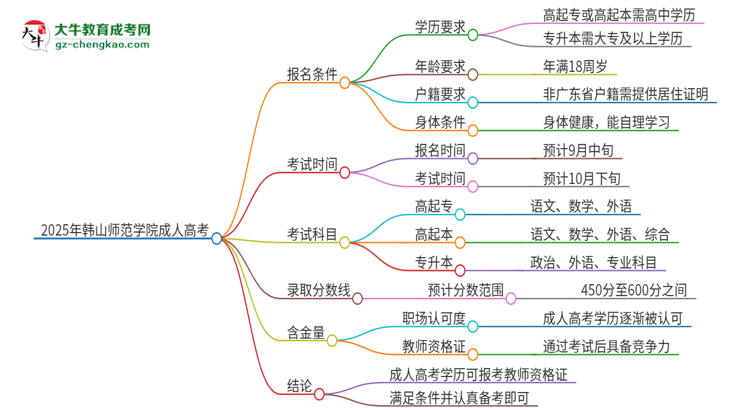 2025年韓山師范學院成人高考能考教資嗎？思維導圖