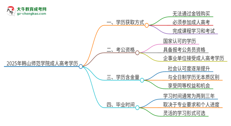 2025年韓山師范學(xué)院成人高考學(xué)歷能花錢(qián)買(mǎi)到！真的嗎？思維導(dǎo)圖