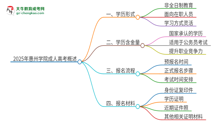 2025年惠州學(xué)院成人高考的是全日制的嗎？思維導(dǎo)圖