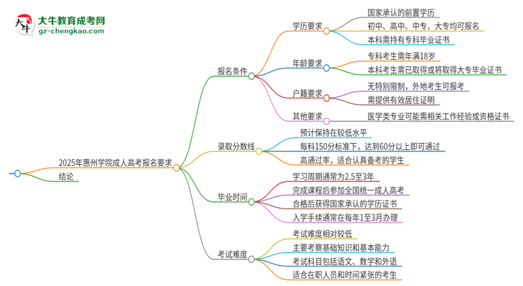 2025年惠州學(xué)院的成人高考報(bào)名要求有哪些限制？思維導(dǎo)圖