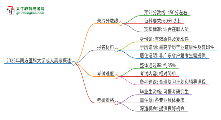 2025年南方醫(yī)科大學(xué)成人高考需要考幾分能被錄??？思維導(dǎo)圖