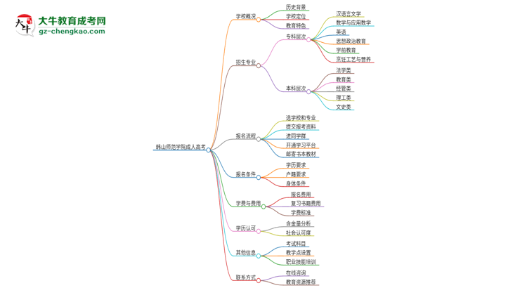 2025年韓山師范學(xué)院成人高考報名需要的材料是什么思維導(dǎo)圖