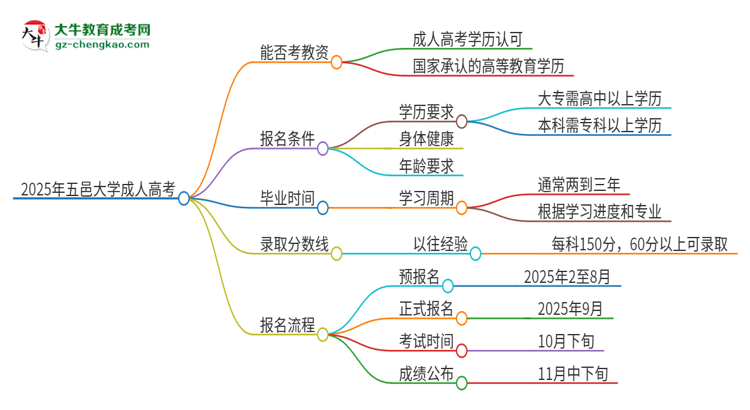 2025年五邑大學(xué)成人高考能考教資嗎？思維導(dǎo)圖