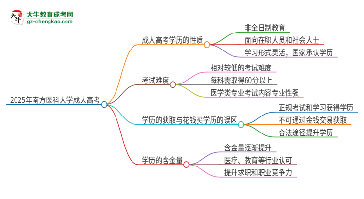 2025年南方醫(yī)科大學(xué)成人高考的是全日制的嗎？思維導(dǎo)圖