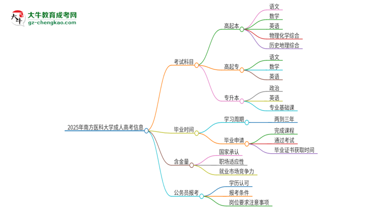 2025年南方醫(yī)科大學(xué)成人高考入學(xué)考試考幾科？思維導(dǎo)圖