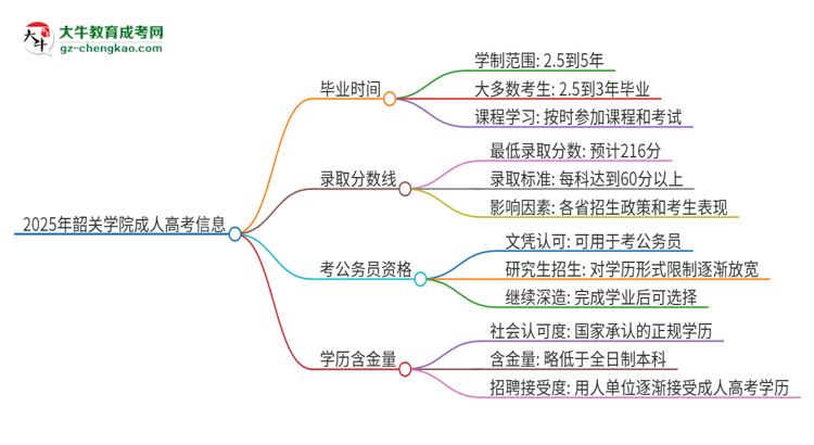 2025年韶關(guān)學(xué)院成人高考多久能考完拿證？思維導(dǎo)圖