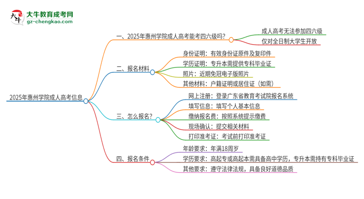 2025年惠州學(xué)院讀成人高考能考四六級(jí)嗎？思維導(dǎo)圖