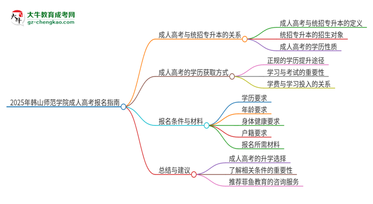 2025年韓山師范學(xué)院考完成人高考還能參加統(tǒng)招專升本嗎？思維導(dǎo)圖