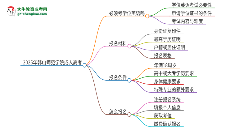 2025年韓山師范學(xué)院成人高考必須考學(xué)位英語嗎？思維導(dǎo)圖