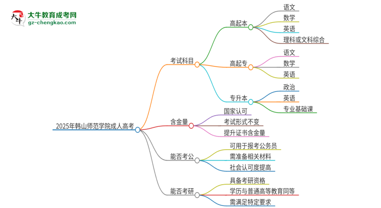 2025年韓山師范學(xué)院成人高考入學(xué)考試考幾科？思維導(dǎo)圖