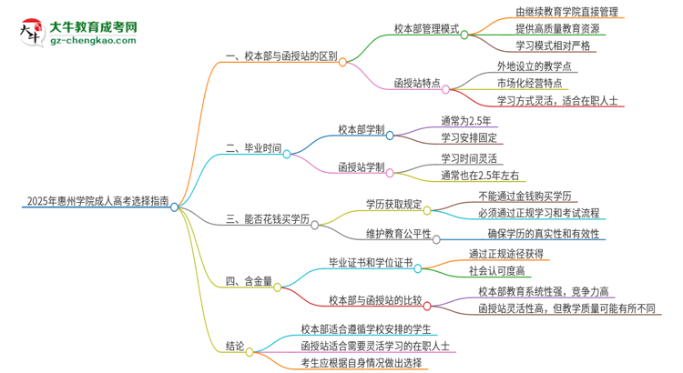 2025年惠州學院成人高考校本部和函授站哪個好一點？思維導圖