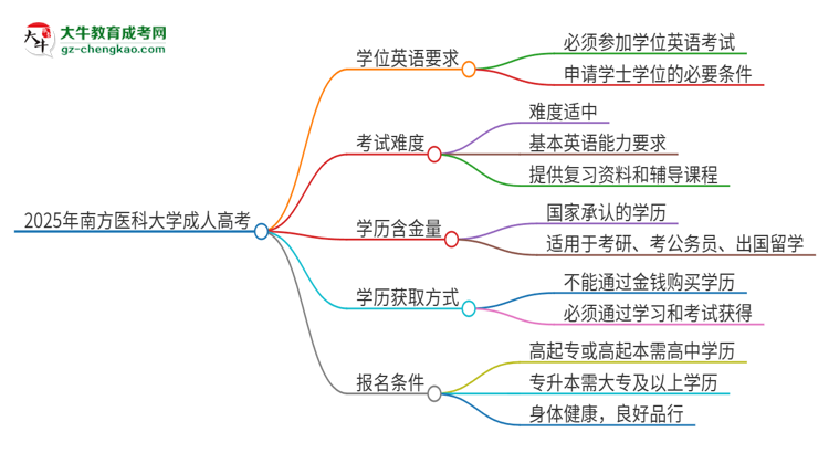 2025年南方醫(yī)科大學(xué)成人高考必須考學(xué)位英語嗎？思維導(dǎo)圖