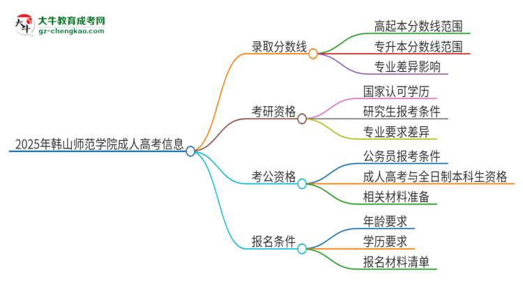 2025年韓山師范學(xué)院成人高考需要考幾分能被錄??？思維導(dǎo)圖