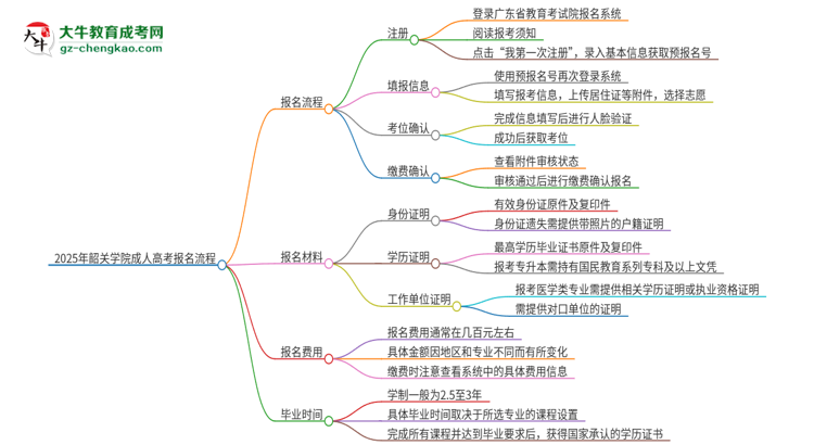 2025年韶關(guān)學(xué)院成人高考報名流程是什么？思維導(dǎo)圖