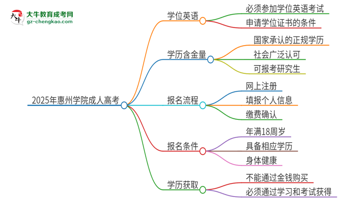 2025年惠州學院成人高考必須考學位英語嗎？思維導圖