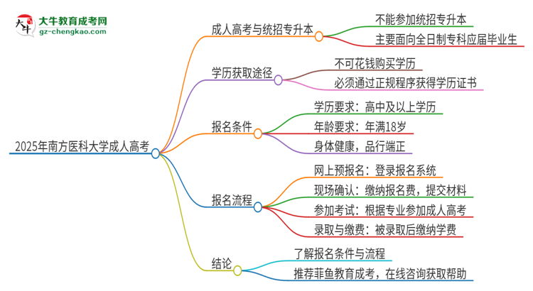 2025年南方醫(yī)科大學(xué)考完成人高考還能參加統(tǒng)招專升本嗎？思維導(dǎo)圖