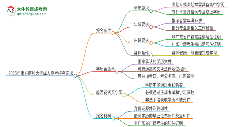 2025年南方醫(yī)科大學(xué)的成人高考報(bào)名要求有哪些限制？思維導(dǎo)圖