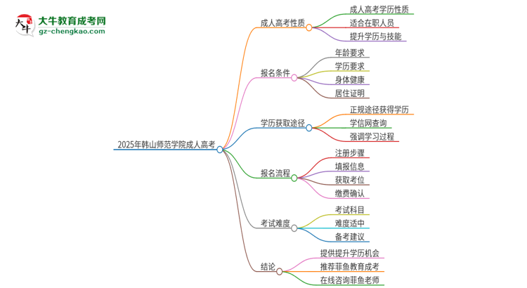 2025年韓山師范學(xué)院成人高考的是全日制的嗎？思維導(dǎo)圖