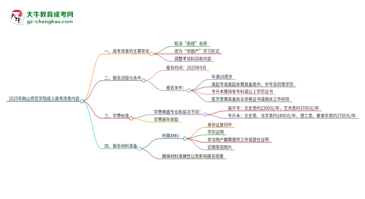 2025年韓山師范學(xué)院成人高考改革了哪些內(nèi)容？思維導(dǎo)圖