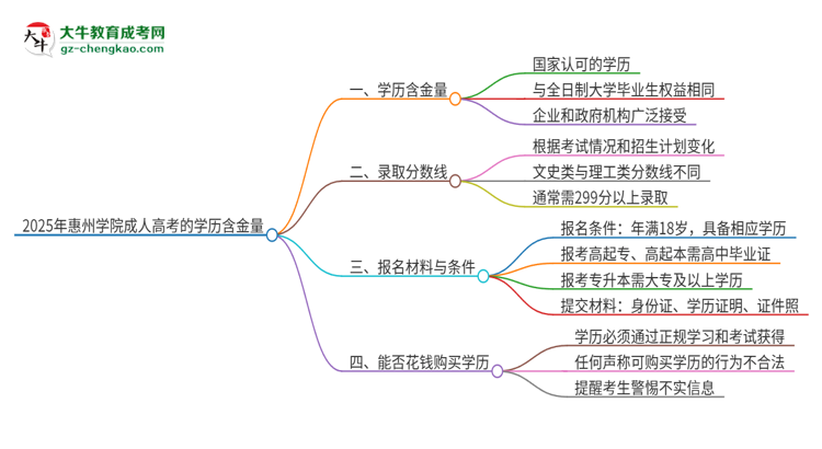 2025年惠州學(xué)院成人高考的學(xué)歷含金量怎么樣？思維導(dǎo)圖