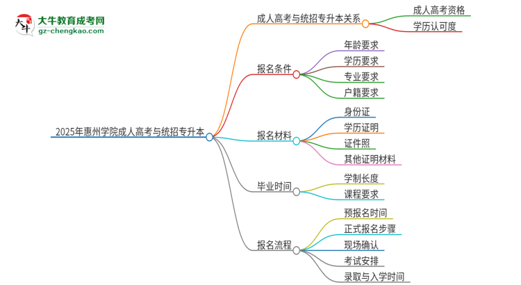 2025年惠州學(xué)院考完成人高考還能參加統(tǒng)招專升本嗎？思維導(dǎo)圖