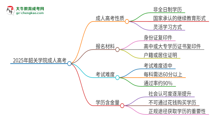 2025年韶關(guān)學院成人高考的是全日制的嗎？思維導圖