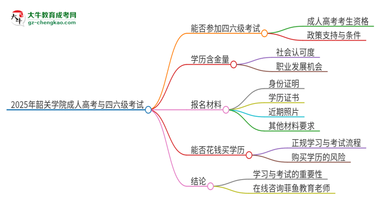2025年韶關學院讀成人高考能考四六級嗎？思維導圖