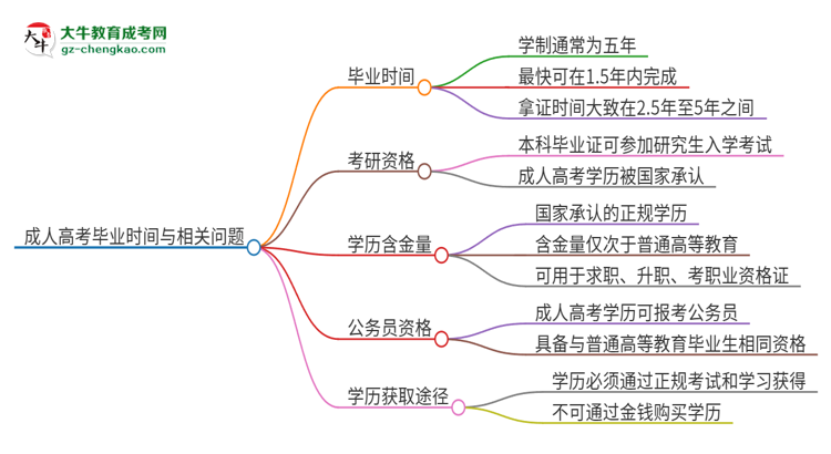 2025年惠州學(xué)院成人高考多久能考完拿證？思維導(dǎo)圖