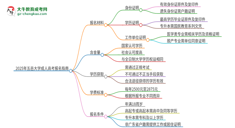 2025年五邑大學(xué)成人高考報名需要的材料是什么思維導(dǎo)圖