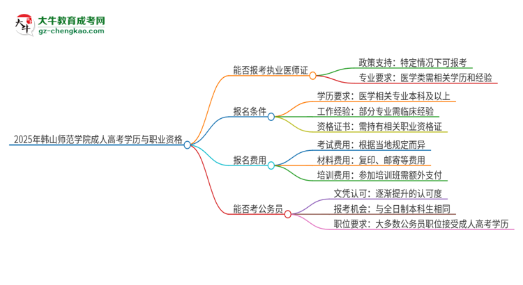 2025年韓山師范學(xué)院的成人高考學(xué)歷能報考執(zhí)業(yè)醫(yī)師證嗎？思維導(dǎo)圖