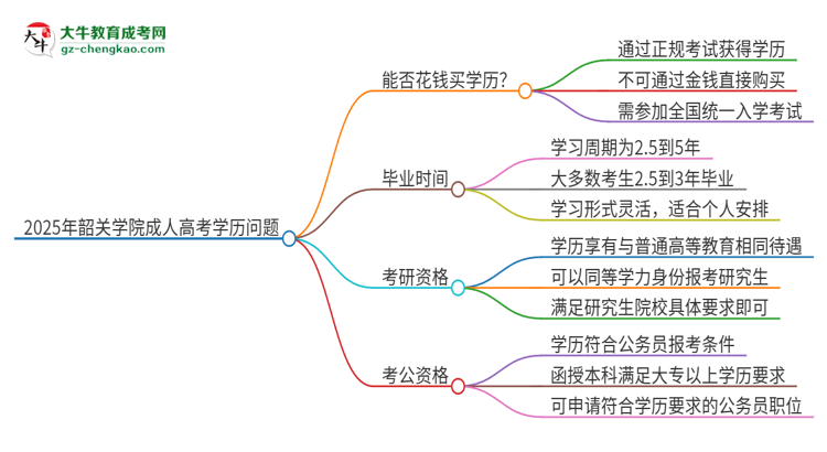 2025年韶關(guān)學(xué)院成人高考學(xué)歷能花錢買到！真的嗎？思維導(dǎo)圖