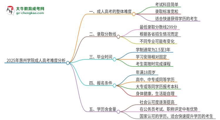 2025年惠州學(xué)院成人高考有多難？思維導(dǎo)圖