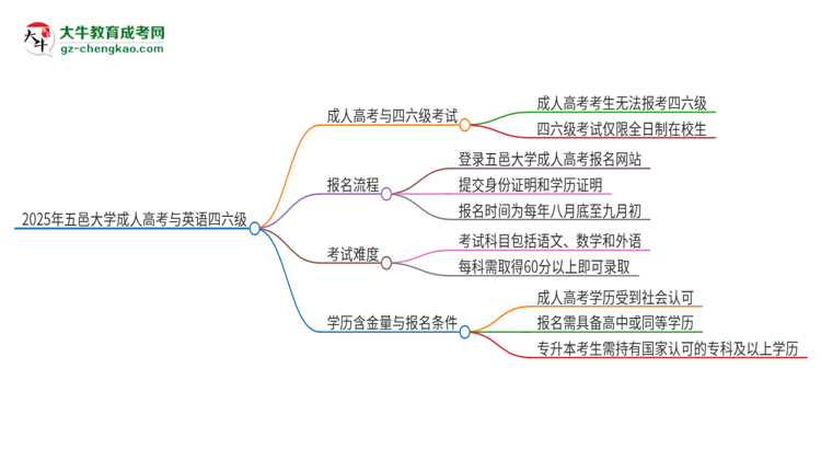 2025年五邑大學讀成人高考能考四六級嗎？思維導(dǎo)圖