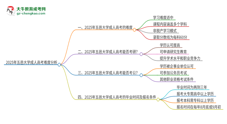 2025年五邑大學(xué)成人高考有多難？思維導(dǎo)圖