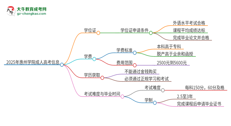 2025年惠州學院成人高考能拿到學位證嗎？思維導圖