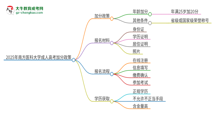 2025年南方醫(yī)科大學(xué)成人高考能加分嗎？加分條件是什么？思維導(dǎo)圖