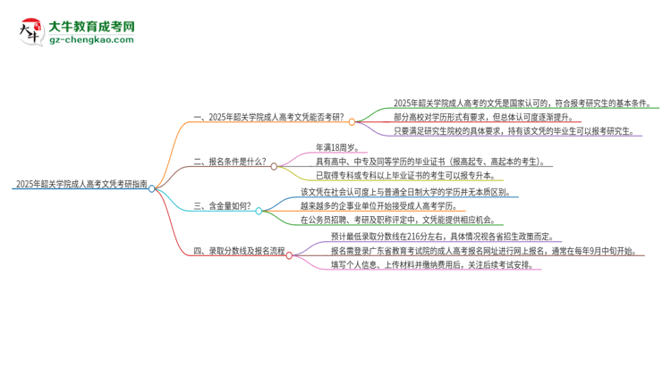 2025年韶關(guān)學(xué)院成人高考文憑能考研嗎？思維導(dǎo)圖