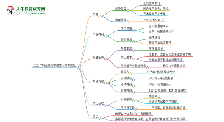 2025年韓山師范學(xué)院成人高考一年學(xué)費(fèi)要多少？思維導(dǎo)圖