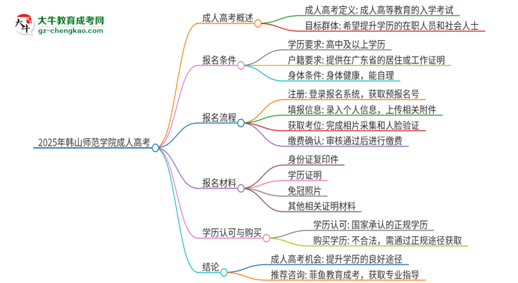 2025年韓山師范學(xué)院讀成人高考能考四六級嗎？思維導(dǎo)圖