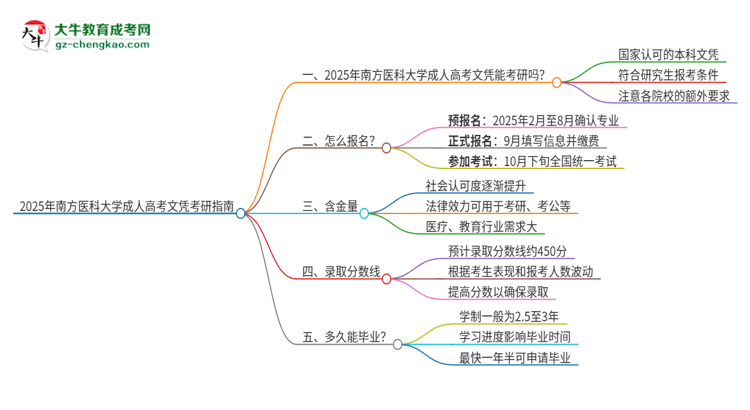 2025年南方醫(yī)科大學成人高考文憑能考研嗎？思維導圖