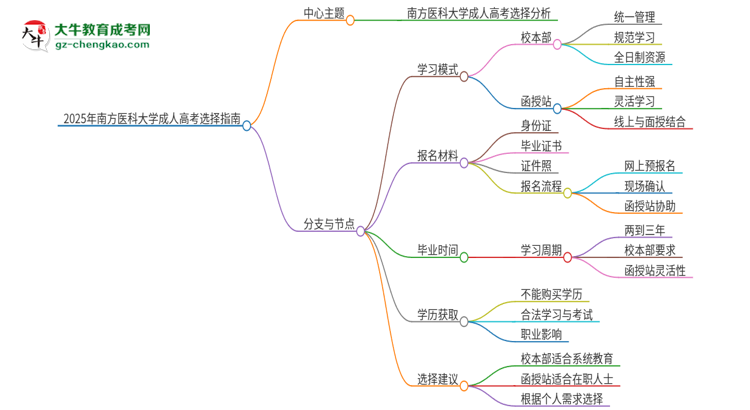 2025年南方醫(yī)科大學(xué)成人高考校本部和函授站哪個(gè)好一點(diǎn)？思維導(dǎo)圖