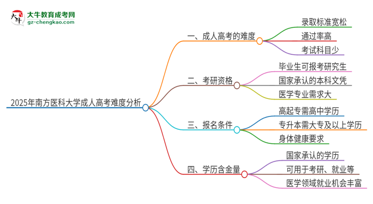 2025年南方醫(yī)科大學(xué)成人高考有多難？思維導(dǎo)圖