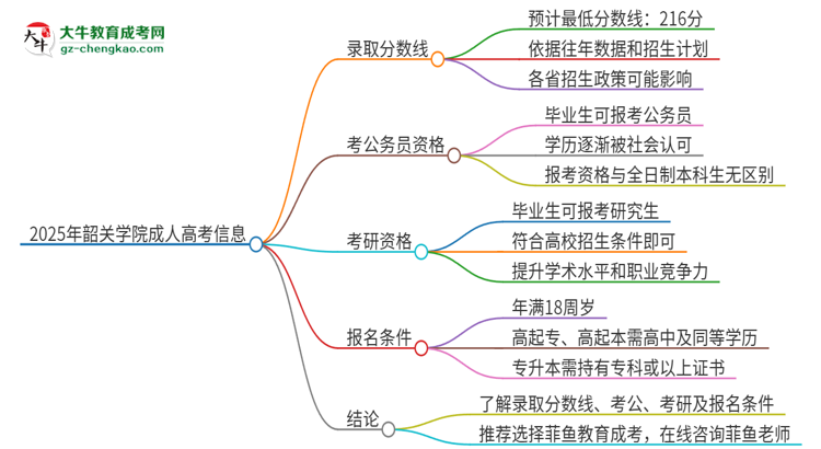 2025年韶關學院成人高考需要考幾分能被錄取？思維導圖