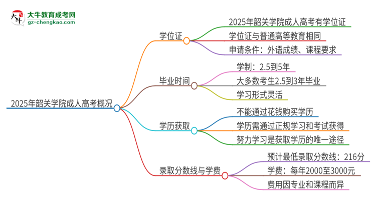 2025年韶關(guān)學院成人高考能拿到學位證嗎？思維導圖