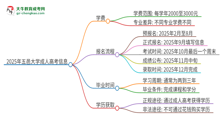 2025年五邑大學(xué)成人高考一年學(xué)費(fèi)要多少？思維導(dǎo)圖