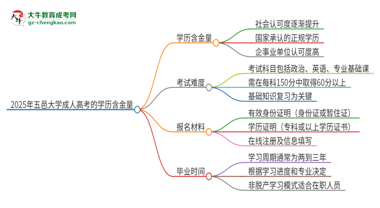 2025年五邑大學(xué)成人高考的學(xué)歷含金量怎么樣？思維導(dǎo)圖