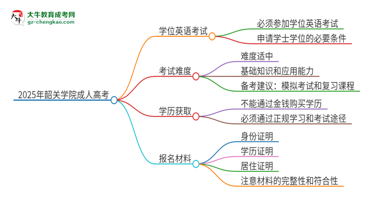 2025年韶關(guān)學(xué)院成人高考必須考學(xué)位英語(yǔ)嗎？思維導(dǎo)圖
