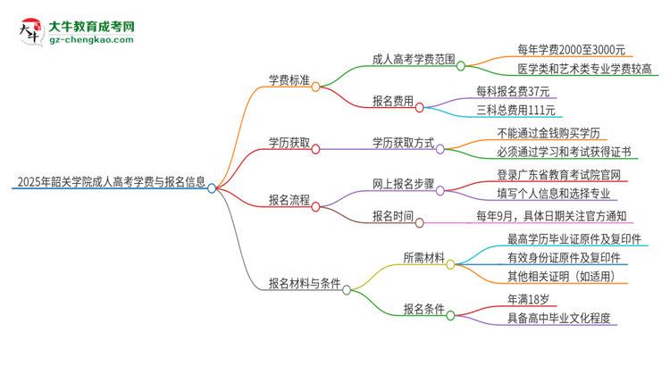 2025年韶關(guān)學(xué)院成人高考一年學(xué)費(fèi)要多少？思維導(dǎo)圖